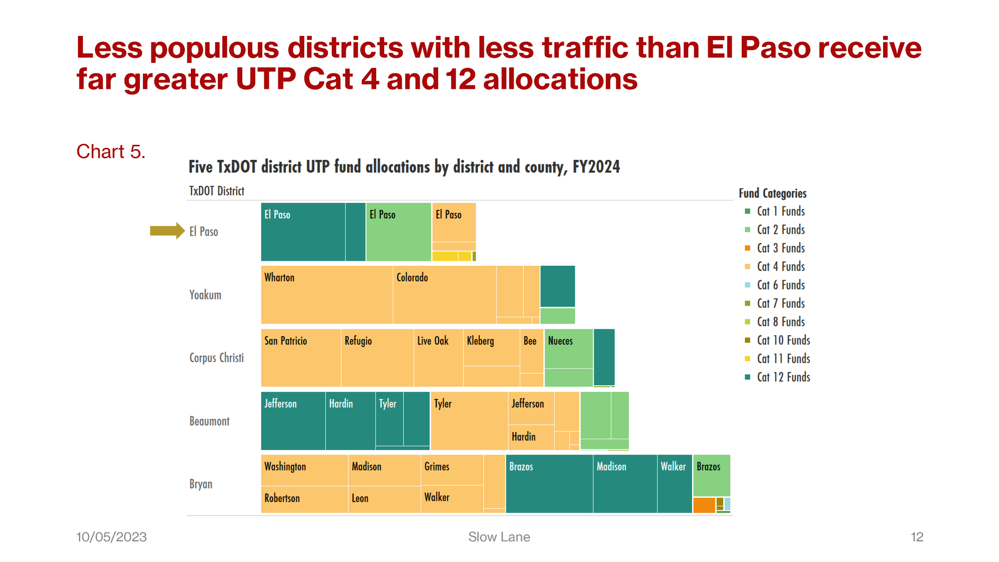 A deeper look into the UTP Funding Analysis Report ("Slow Lane") by the El Paso Chamber Mobility Coalition