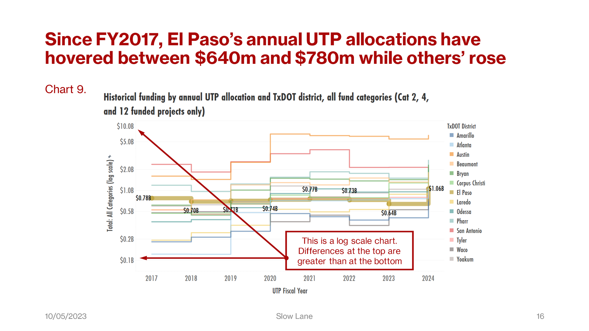 A deeper look into the UTP Funding Analysis Report ("Slow Lane") by the El Paso Chamber Mobility Coalition